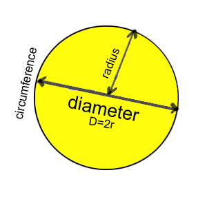 De diameter en omtrek van de cirkel